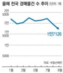 부동산 경기 회복?… 3분기 법원 경매물건 최저