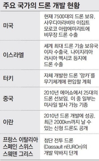 한국 막 걸음뗀 무인항공기, 美는 10년새 7500대 보유