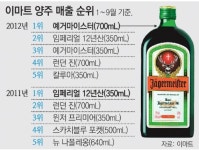 ‘클럽 스타일’에 양주시장 요동