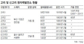 [부산/경남]세계 原電도시들 안전-지속발전 힘모은다