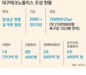 [대구/경북]대구산단 테크노폴리스 60개社와 투자 협약