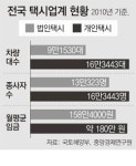 택시 “12월 7일 운행중단… 25만대 여의도 집결”