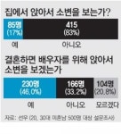 요즘 예비-신혼부부 新혼수는 ‘앉아서 소변보기’
