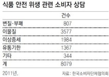 “집단급식소 위생 매뉴얼 통일해야”… ‘위기의 식품안전 이대로 방치할 것인가’ 4일 토론회