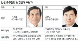 [인천/경기]노련 vs 패기… 인천 중구청장 보궐선거 19일 대선날 함께 실시 “우리도 봐주세요”
