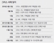 S&P, 그리스 신용 6계단 수직상향… 재정난 수렁 벗어나나