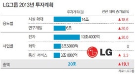 LG, 올해 사상최대 20조원 투자한다