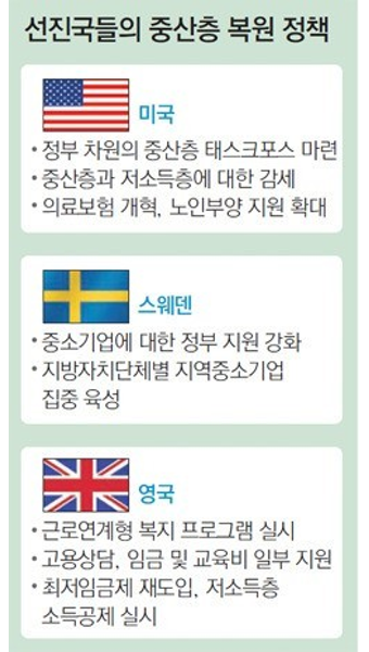 [2013 중산층 별곡]선진국들의 중산층 복원 정책