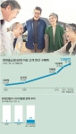 유통업계, 주부에서 ‘액티브 시니어’로 눈돌린다