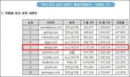 2012년 모바일 최고 성장 뉴스 사이트는?… “동아닷컴!”