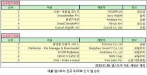 한 눈에 보는 주간 앱 순위(1.22-1.28)