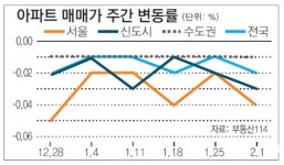 [매매 시황]매매가 내리고 전세가 오르고… 양극화 지속