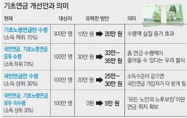 국민연금 받아도 기초연금 3만~10만원 더 지급 | 포토뉴스