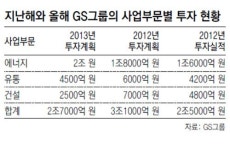GS “2013년 2조7000억 투자 - 3000명 채용”
