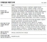 대기업들, 유해폐수 마구 버렸다