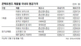 해외서 3만5402원 콘택트렌즈, 국내선 5만8214원
