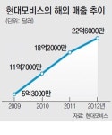 현대모비스, 글로벌 차량부품 전문업체로 떠올라