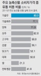 농협 “로컬푸드로 유통거품 잡겠다” aT “협동조합 연계 직거래 활성화”