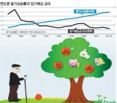 [마스터 PB의 재테크 어드바이스]안갯속 노후, 고배당 인컴펀드가 효자