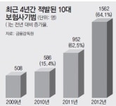 ‘한탕 사회’… 10대들 보험사기 4년새 3배로 껑충