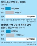부동산시장 기다렸던 봄?… 목동 호가 3000만원↑