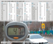 [시동 꺼! 반칙운전/3부]<1> 사고 잦은 어린이보호구역 가보니