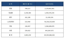 토렌트 탓, 약 840억 원 손해