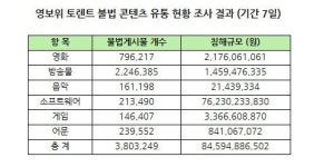 [뉴스줌인] 일주일 만에 840억이 사라졌다... 저작권 침해 심각