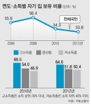 전세살이 부자 늘었다