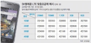 SKT “LTE 요금제 내맘대로 설계하세요”