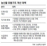농산물 도매거래 ‘비경매 비중’ 늘린다