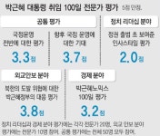 朴대통령 취임 100일… 인사는 실망, 안보는 선방