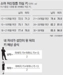3세이후 매년 4cm이상 안크면 성장클리닉 방문하는 게 좋아