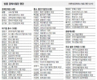 방중 경제사절단 71명… 33명이 중소-중견기업인