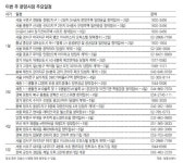 [부동산 캘린더]서울 신내동 장기전세주택 등 17곳 청약접수