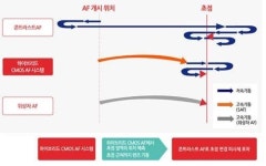 [IT강의실] 카메라 자동초점, 얼마나 알고 계신가요?