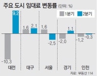 2분기 수도권 상가임대료 내림세… 신사동 가로수길 ‘불패신화’도 꺾여