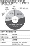 해도 너무한 취업 사교육… 컨설팅 비용 400만원까지