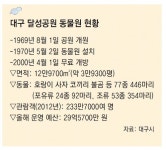 [대구/경북]“달성공원 동물원을 우리 지역으로” 경쟁 치열