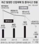 “터졌다하면 대형”… 산재 예방대책 현장선 먹통