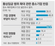 中企 89% “통상임금 범위확대땐 공장 해외이전”