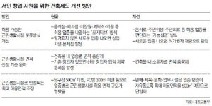 근린상가 신종업종 입점 쉽게… 건축규제 대폭 완화
