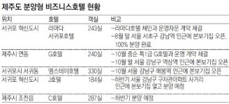 제주 비즈니스호텔의 비밀… “객실마다 주인 따로 있어요”