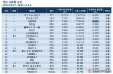 롤의 질주는 언제까지? LOL PC방 게임 순위 64주 연속 1위