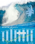 국내 주력산업 “엔低 타격 지금부터가 시작”