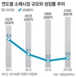 商議 “내년 소매 유통시장 3%성장 전망”
