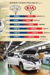 ‘수출 국가대표’ 현대車 아산공장 1분에 1대꼴 척척