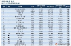 구관이 명관! 12월 1주 PC방 게임순위, 메이플스토리의 약진 두드러져