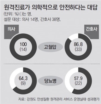 의료계 “환자 직접 안보면 오진 가능성”… 정부 “담당의사 동의할 때만 원격진료”