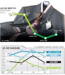 엄마의 쇼핑리스트서 밀려난 남성복… 아빠는 서럽다
